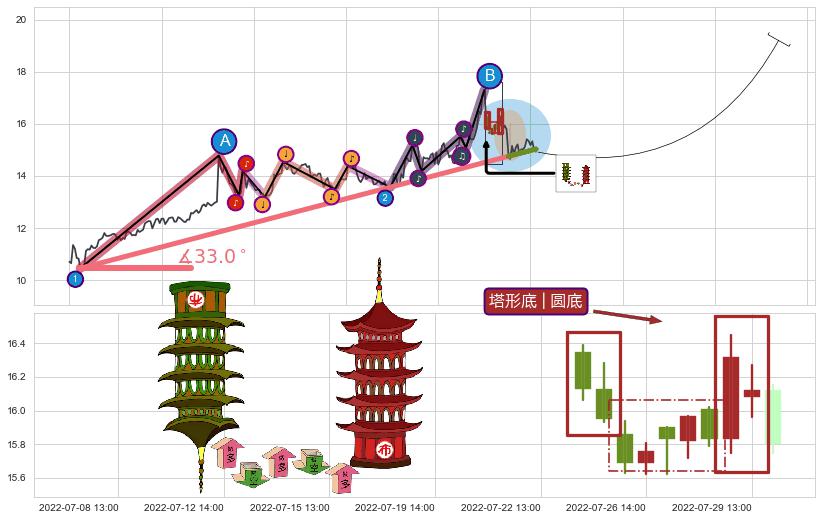 塔形底 | 圆底+多方炮+上涨Pinbar组合信号+降势停顿+低位并排阳线+上升抵抗+早晨之星（黎明之星）+上涨身怀六甲 ➕ 趋势线